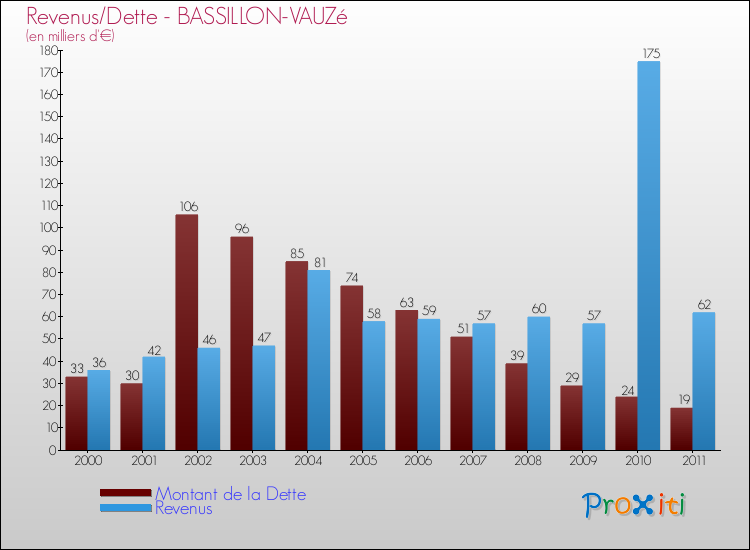 Evolution comparée de la dette et des revenus pour la commune de BASSILLON-VAUZé de 2000 à 2011 Comparaison de la dette et des revenus pour BASSILLON-VAUZé de 2000 à 2011
