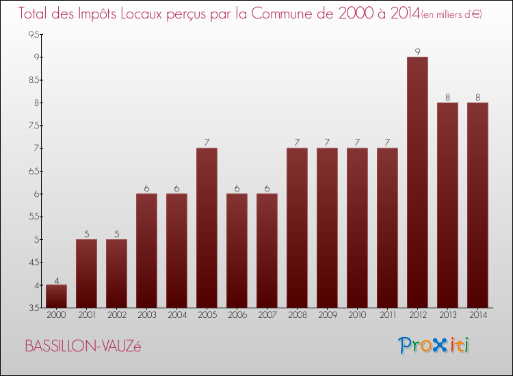 Evolution des Impôts Locaux pour la commune de BASSILLON-VAUZé de 2000 à 2014 Evolution des Impôts Locaux pour BASSILLON-VAUZé de 2000 à 2014