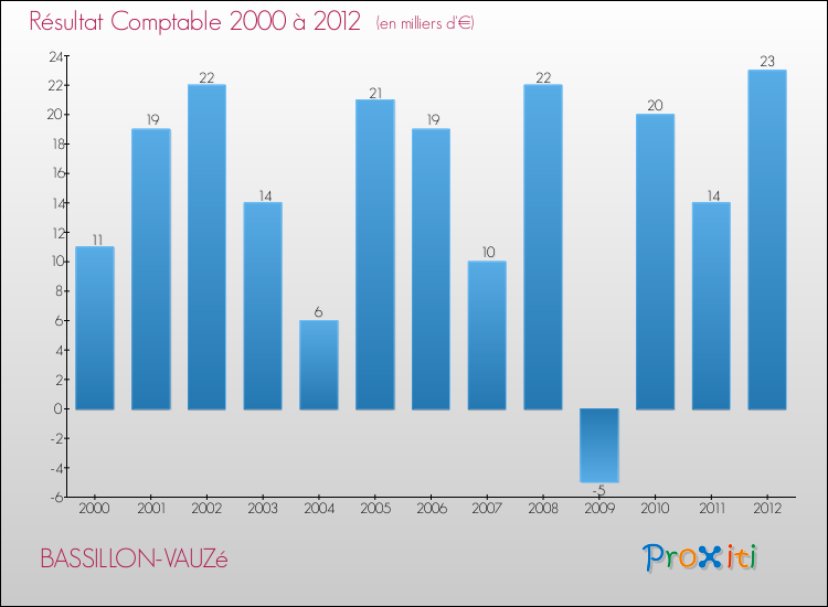 Evolution du résultat comptable pour la commune de BASSILLON-VAUZé de 2000 à 2012 Evolution du résultat comptable pour BASSILLON-VAUZé de 2000 à 2012