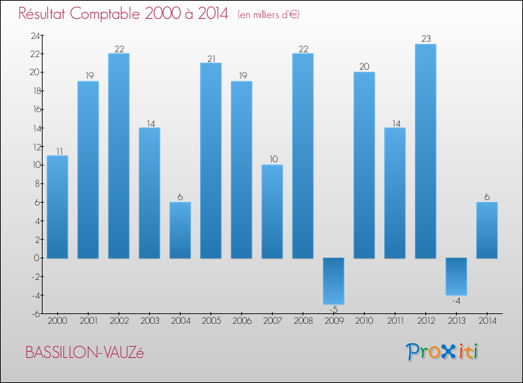 Evolution du résultat comptable pour la commune de BASSILLON-VAUZé de 2000 à 2014 Evolution du résultat comptable pour BASSILLON-VAUZé de 2000 à 2014