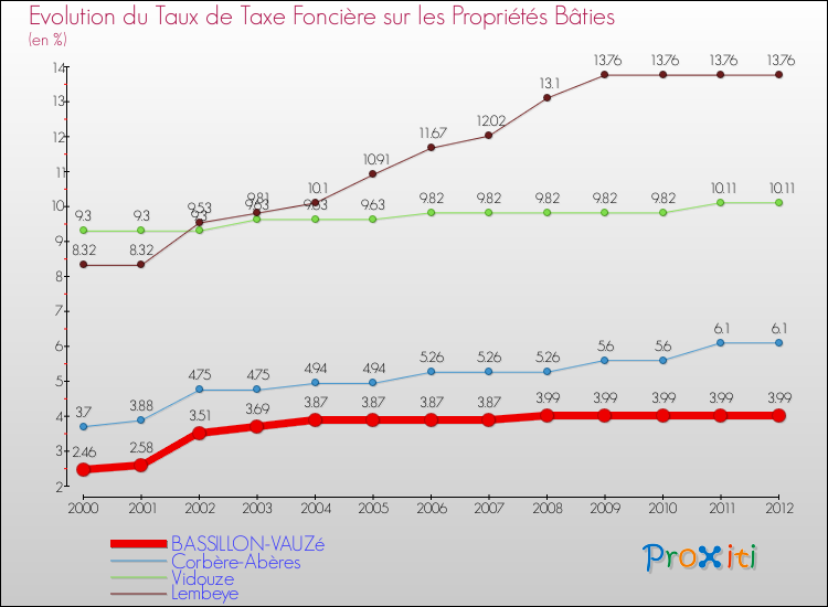 Evolution du taux de la taxe foncière sur le bati pour BASSILLON-VAUZé et les communes proches de 2000 à 2012 Comparaison des taux de taxe foncière sur le bati pour BASSILLON-VAUZé et les communes voisines de 2000 à 2012