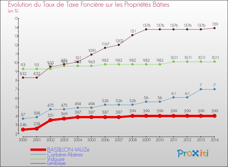Evolution du taux de la taxe foncière sur le bati pour BASSILLON-VAUZé et les communes proches de 2000 à 2014 Comparaison des taux de taxe foncière sur le bati pour BASSILLON-VAUZé et les communes voisines de 2000 à 2014
