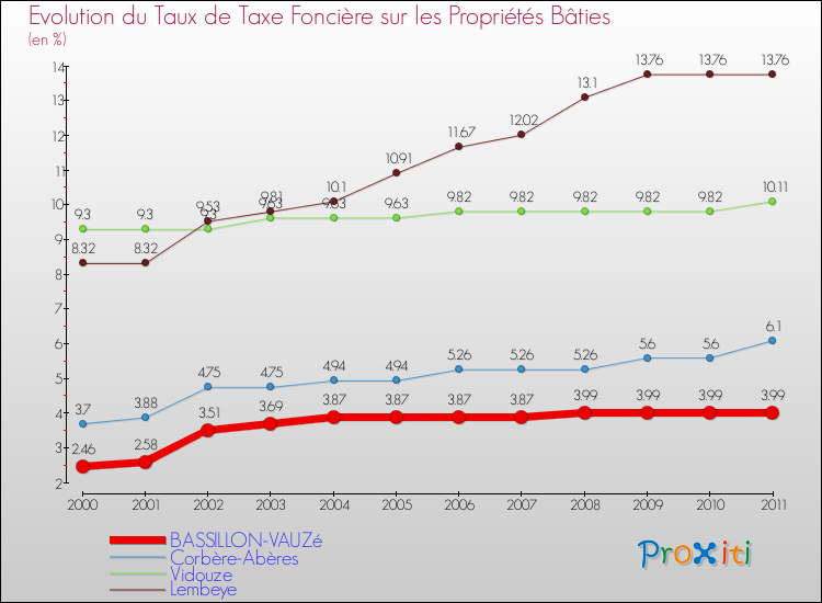 Evolution du taux de la taxe foncière sur le bati pour BASSILLON-VAUZé et les communes proches Comparaison des taux de taxe foncière sur le bati pour BASSILLON-VAUZé et les communes voisines