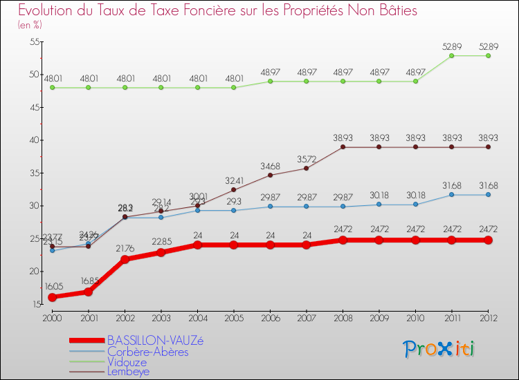 Evolution du taux de la taxe foncière sur les immeubles et terrains non batis pour BASSILLON-VAUZé et les communes proches de 2000 à 2012 Comparaison des taux de la taxe foncière sur les immeubles et terrains non batis pour BASSILLON-VAUZé et les communes voisines de 2000 à 2012