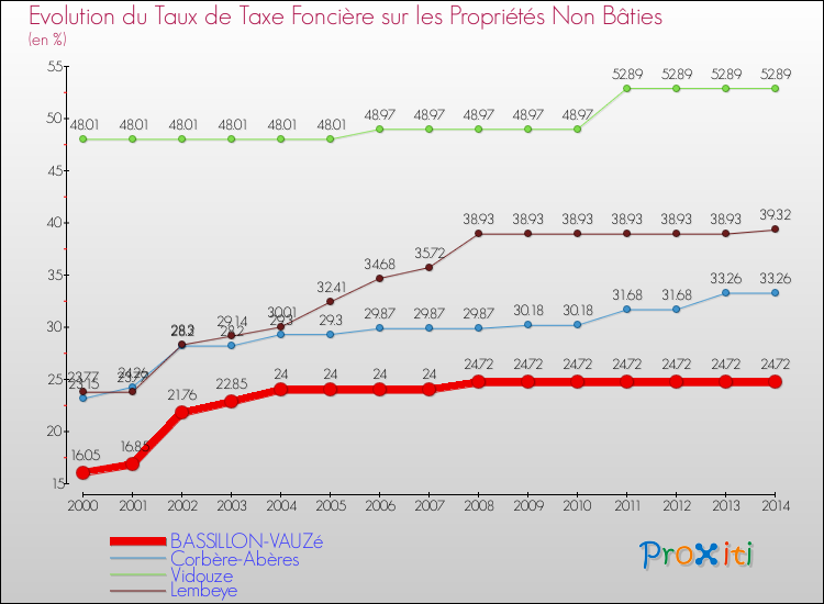 Evolution du taux de la taxe foncière sur les immeubles et terrains non batis pour BASSILLON-VAUZé et les communes proches de 2000 à 2014 Comparaison des taux de la taxe foncière sur les immeubles et terrains non batis pour BASSILLON-VAUZé et les communes voisines de 2000 à 2014