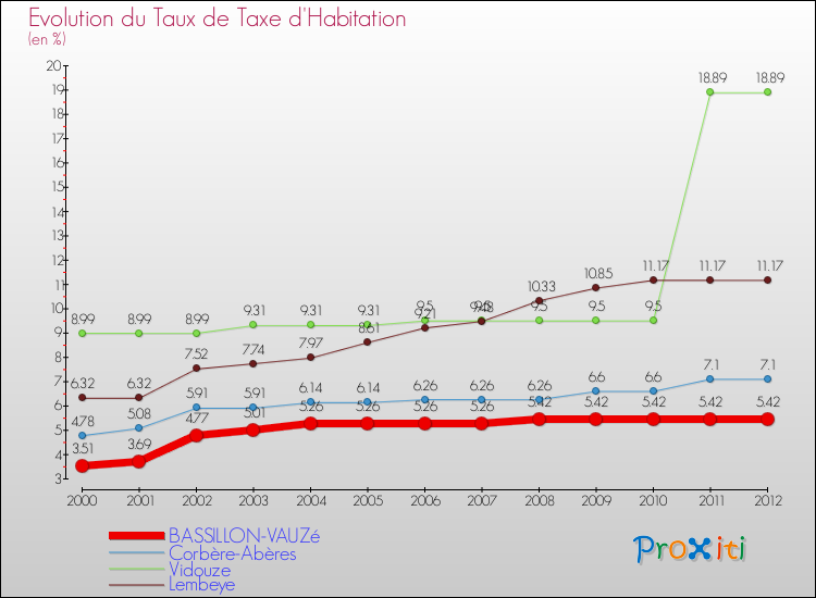 Evolution du taux de la taxe d'habitation pour BASSILLON-VAUZé et les communes proches Comparaison des taux de la taxe d'habitation pour BASSILLON-VAUZé et les communes voisines