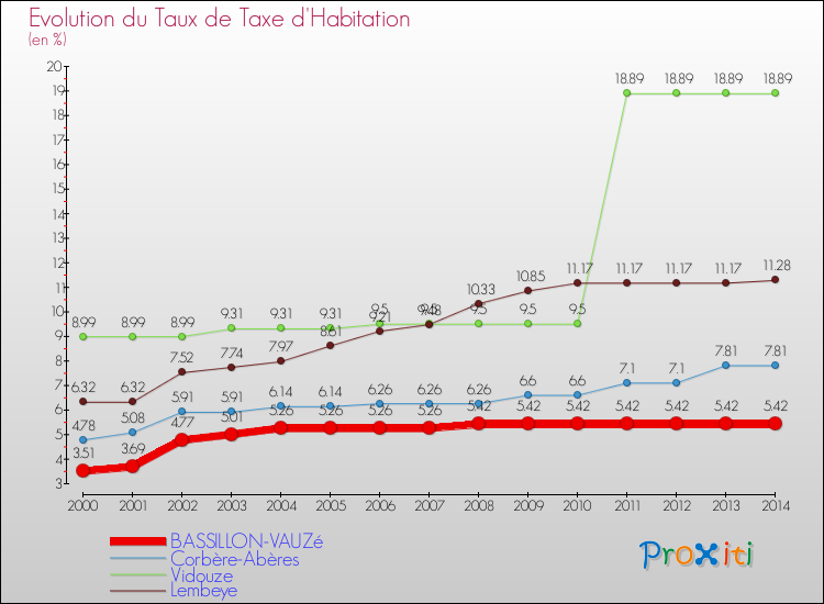Evolution du taux de la taxe d'habitation pour BASSILLON-VAUZé et les communes proches de 2000 à 2014 Comparaison des taux de la taxe d'habitation pour BASSILLON-VAUZé et les communes voisines de 2000 à 2014