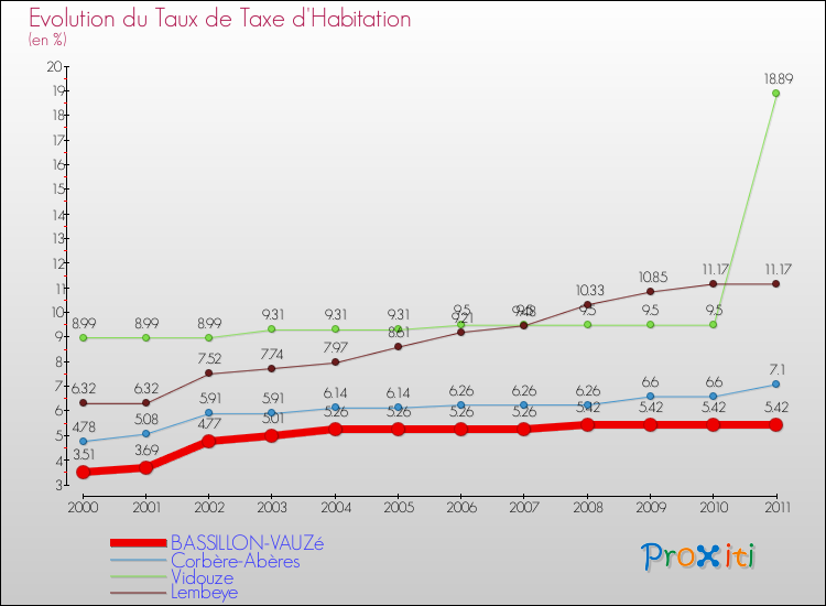 Evolution du taux de la taxe d'habitation pour BASSILLON-VAUZé et les communes proches Comparaison des taux de la taxe d'habitation pour BASSILLON-VAUZé et les communes voisines
