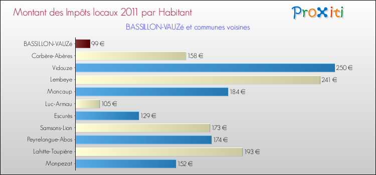 Montant des impôts locaux par Habitant pour BASSILLON-VAUZé et les communes proches Comparaison des impôts locaux par habitant pour BASSILLON-VAUZé et les communes voisines