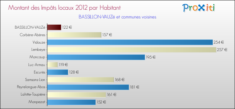 Montant des impôts locaux par Habitant pour BASSILLON-VAUZé et les communes proches Comparaison des impôts locaux par habitant pour BASSILLON-VAUZé et les communes voisines