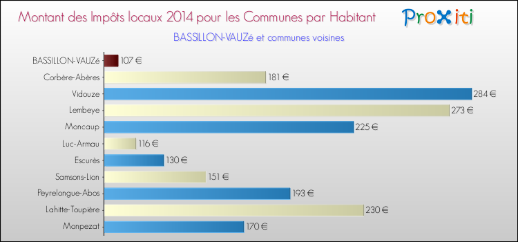 Montant des impôts locaux par Habitant pour BASSILLON-VAUZé et les communes proches en 2014 Comparaison des impôts locaux par habitant pour BASSILLON-VAUZé et les communes voisines en 2014