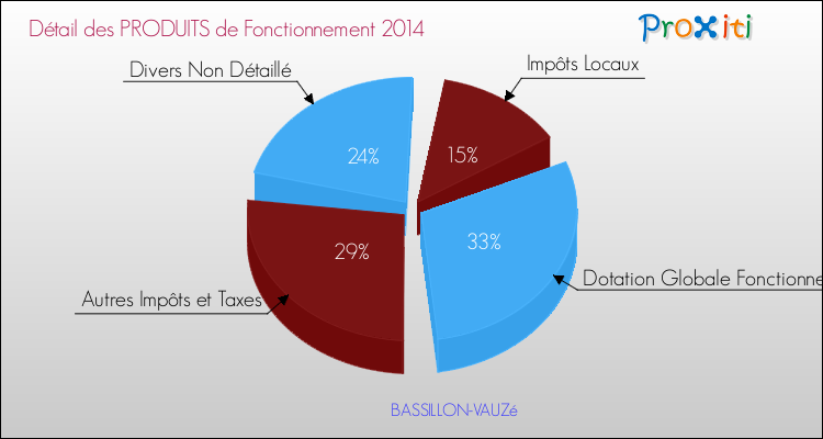Décomposition du Budget de Fonctionnement 2014 de la commune de BASSILLON-VAUZé Budget de Fonctionnement 2014 pour la commune de BASSILLON-VAUZé