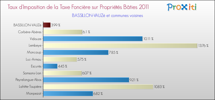 Taux d'imposition de la taxe foncière sur le bati 2011 pour BASSILLON-VAUZé et les communes proches Comparaison des taux d'imposition de la taxe foncière sur le bati 2011 pour BASSILLON-VAUZé et les communes voisines