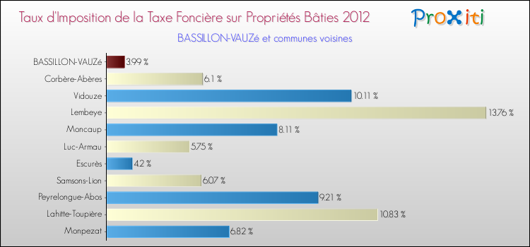 Taux d'imposition de la taxe foncière sur le bati 2012 pour BASSILLON-VAUZé et les communes proches Comparaison des taux d'imposition de la taxe foncière sur le bati 2012 pour BASSILLON-VAUZé et les communes voisines