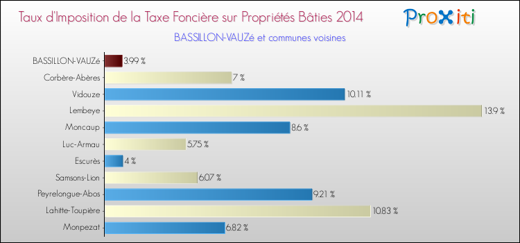 Taux d'imposition de la taxe foncière sur le bati 2014 pour BASSILLON-VAUZé et les communes proches Comparaison des taux d'imposition de la taxe foncière sur le bati 2014 pour BASSILLON-VAUZé et les communes voisines