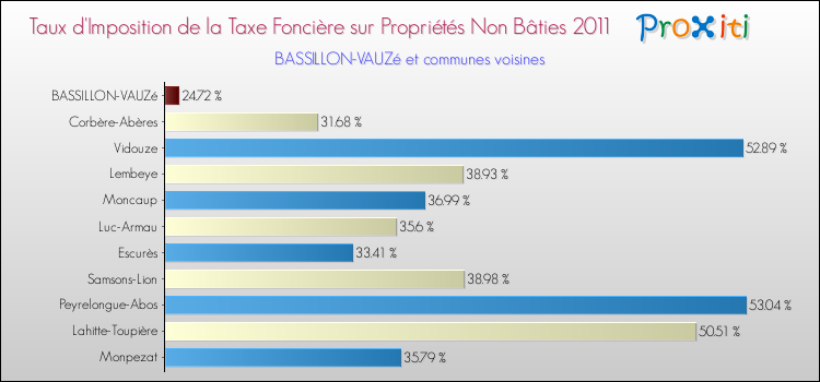 Taux d'imposition de la taxe foncière sur les immeubles et terrains non batis 2011 pour BASSILLON-VAUZé et les communes proches Comparaison des taux d'imposition de la taxe foncière sur les immeubles et terrains non batis 2011 pour BASSILLON-VAUZé et les communes voisines