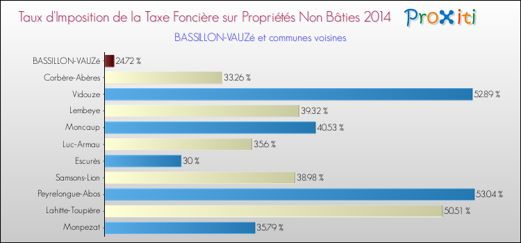 Taux d'imposition de la taxe foncière sur les immeubles et terrains non batis 2014 pour BASSILLON-VAUZé et les communes proches Comparaison des taux d'imposition de la taxe foncière sur les immeubles et terrains non batis 2014 pour BASSILLON-VAUZé et les communes voisines