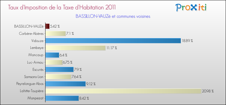 Taux d'imposition de la taxe d'habitation 2011 pour BASSILLON-VAUZé et les communes proches Comparaison des taux d'imposition de la taxe d'habitation 2011 pour BASSILLON-VAUZé et les communes voisines