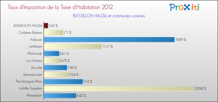 Taux d'imposition de la taxe d'habitation 2012 pour BASSILLON-VAUZé et les communes proches Comparaison des taux d'imposition de la taxe d'habitation 2012 pour BASSILLON-VAUZé et les communes voisines
