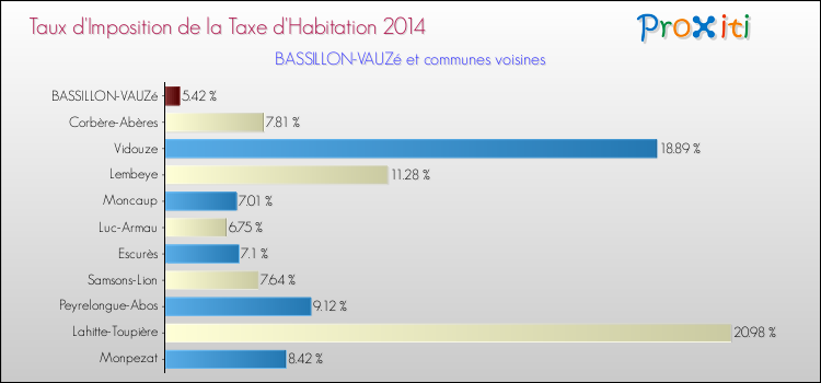 Taux d'imposition de la taxe d'habitation 2014 pour BASSILLON-VAUZé et les communes proches Comparaison des taux d'imposition de la taxe d'habitation 2014 pour BASSILLON-VAUZé et les communes voisines