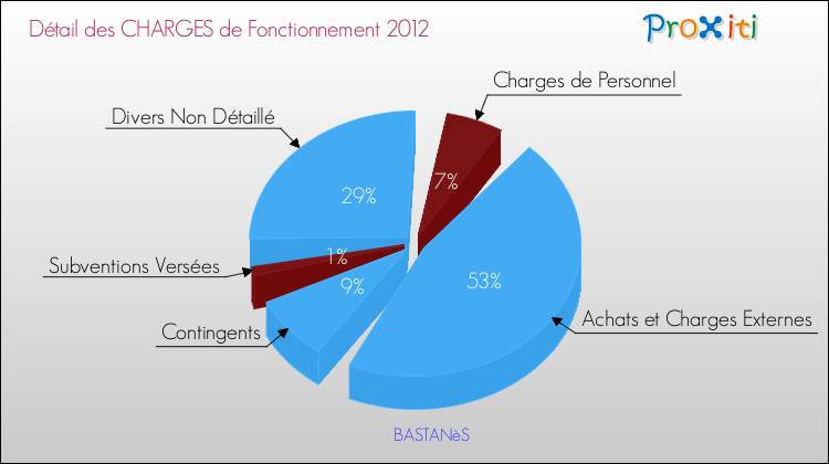 Décomposition des Charges de Fonctionnement 2012 de la commune de BASTANèS Charges de Fonctionnement 2012 pour la commune de BASTANèS