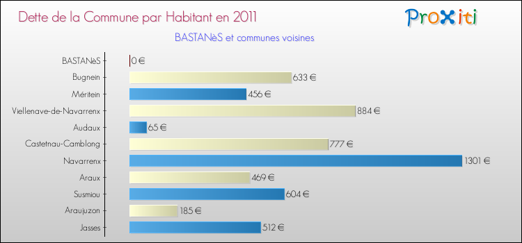 Dette par habitant de la commune en 2011 pour BASTANèS et les communes proches Comparaison de la dette par habitant de la commune en 2011 pour BASTANèS et les communes voisines