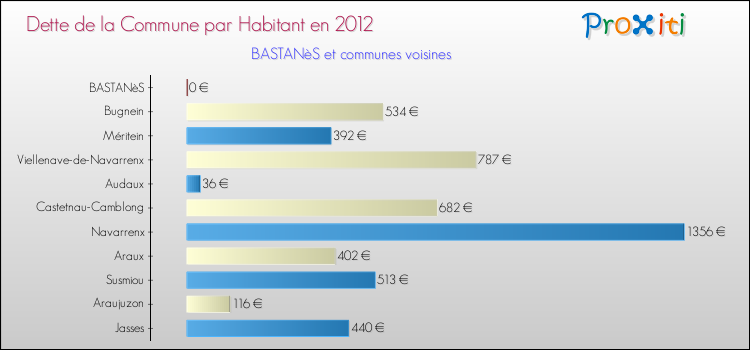 Dette par habitant de la commune en 2012 pour BASTANèS et les communes proches Comparaison de la dette par habitant de la commune en 2012 pour BASTANèS et les communes voisines