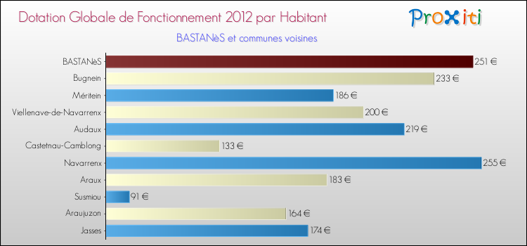 Montant des dotations globales de fonctionnement DGF par Habitant pour BASTANèS et les communes proches Comparaison des des dotations globales de fonctionnement DGF par habitant pour BASTANèS et les communes voisines