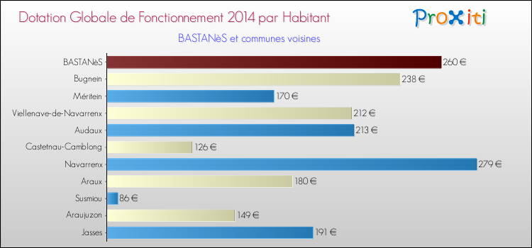 Montant des dotations globales de fonctionnement DGF par Habitant pour BASTANèS et les communes proches en 2014. Comparaison des des dotations globales de fonctionnement DGF par habitant pour BASTANèS et les communes voisines en 2014.