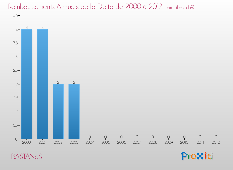 Evolution de l'annuité de la dette pour la commune de BASTANèS de 2000 à 2012 Annuités de la dette pour BASTANèS de 2000 à 2012