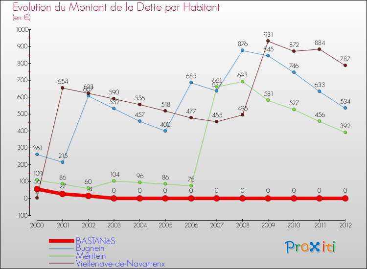 Evolution de la dette par habitant pour la commune de BASTANèS et les communes proches de 2000 à 2012 Comparaison de la dette par habitant pour BASTANèS et les communes voisines de 2000 à 2012