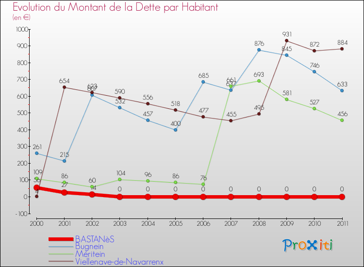 Evolution de la dette par habitant pour la commune de BASTANèS et les communes proches Comparaison de la dette par habitant pour BASTANèS et les communes voisines
