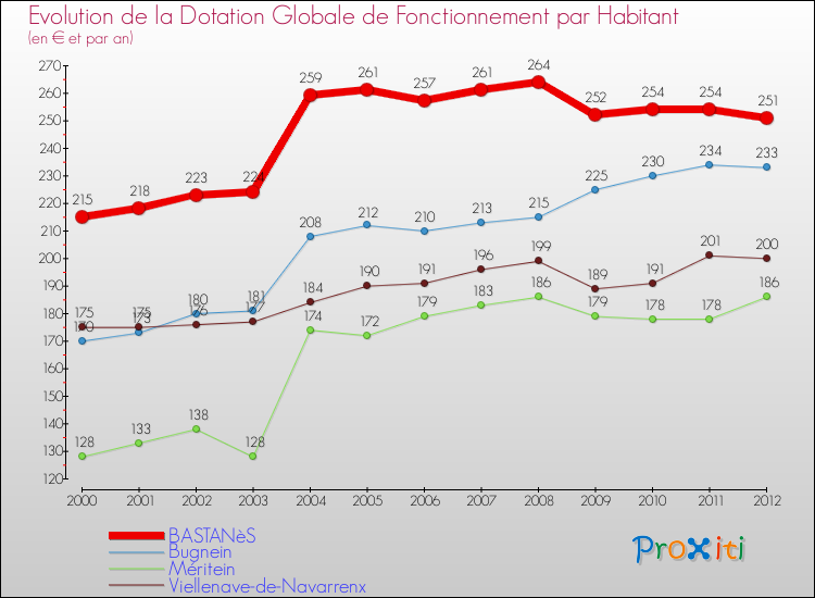 Evolution et montant de la dotation globale de fonctionnement par Habitant pour BASTANèS et les communes proches Comparaison des dotations globales de fonctionnement par habitant pour BASTANèS et les communes voisines
