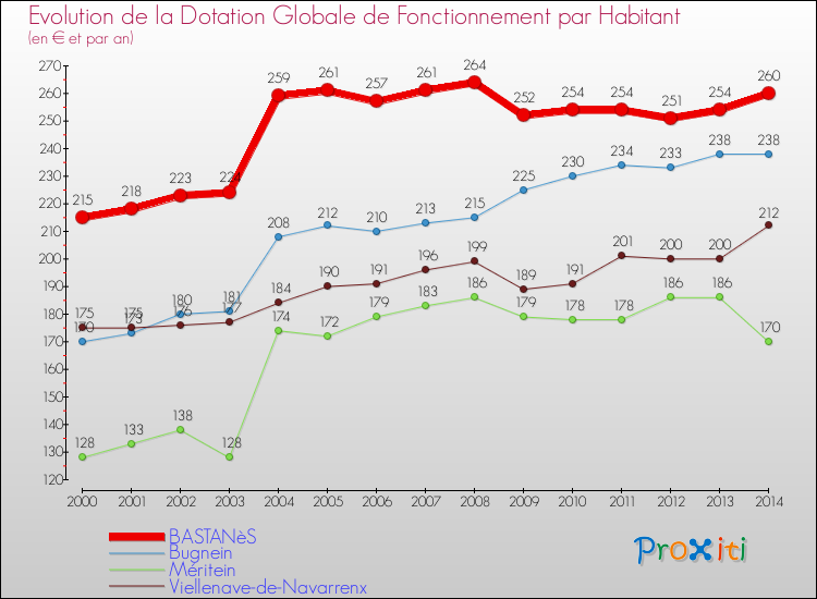 Evolution et montant de la dotation globale de fonctionnement par Habitant pour BASTANèS et les communes proches de 2000 à 2014. Comparaison des dotations globales de fonctionnement par habitant pour BASTANèS et les communes voisines de 2000 à 2014.