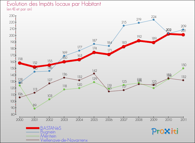 Evolution et montant des impôts locaux par Habitant pour BASTANèS et les communes proches Comparaison des impôts locaux par habitant pour BASTANèS et les communes voisines