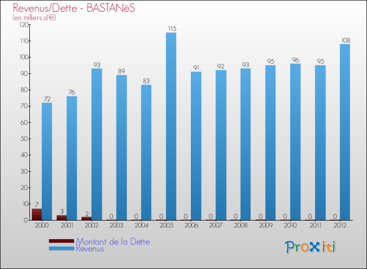 Evolution comparée de la dette et des revenus pour la commune de BASTANèS de 2000 à 2012 Comparaison de la dette et des revenus pour BASTANèS de 2000 à 2012