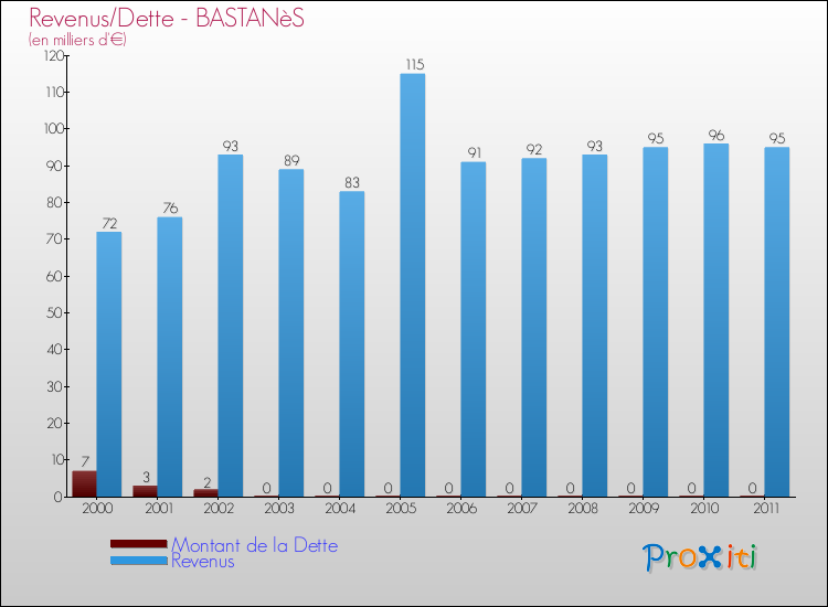 Evolution comparée de la dette et des revenus pour la commune de BASTANèS de 2000 à 2011 Comparaison de la dette et des revenus pour BASTANèS de 2000 à 2011