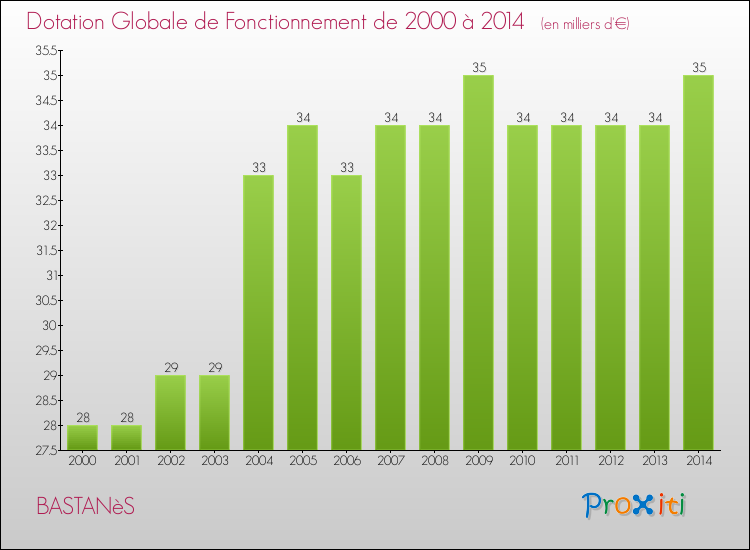 Evolution du montant de la Dotation Globale de Fonctionnement pour la commune de BASTANèS de 2000 à 2014 Evolution du montant de la Dotation Globale de Fonctionnement pour BASTANèS de 2000 à 2014