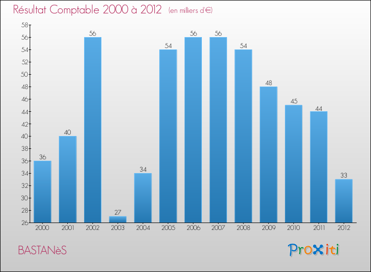 Evolution du résultat comptable pour la commune de BASTANèS de 2000 à 2012 Evolution du résultat comptable pour BASTANèS de 2000 à 2012