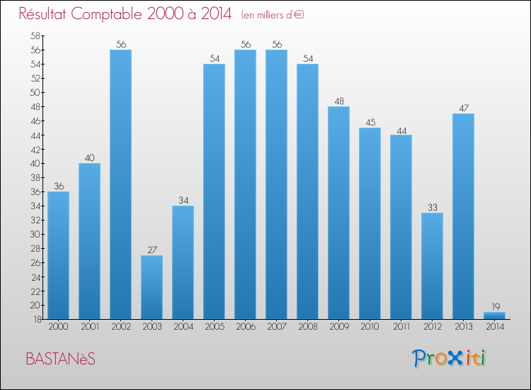 Evolution du résultat comptable pour la commune de BASTANèS de 2000 à 2014 Evolution du résultat comptable pour BASTANèS de 2000 à 2014