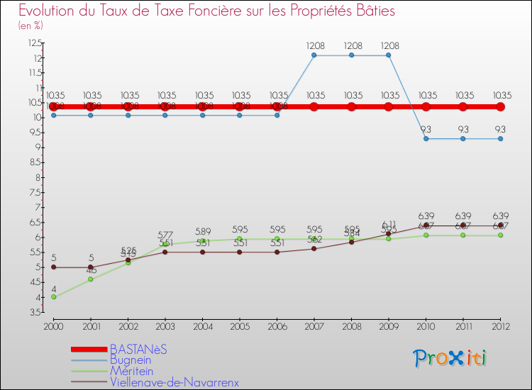 Evolution du taux de la taxe foncière sur le bati pour BASTANèS et les communes proches de 2000 à 2012 Comparaison des taux de taxe foncière sur le bati pour BASTANèS et les communes voisines de 2000 à 2012