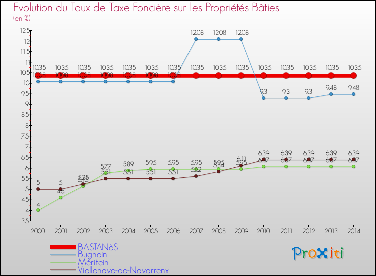 Evolution du taux de la taxe foncière sur le bati pour BASTANèS et les communes proches de 2000 à 2014 Comparaison des taux de taxe foncière sur le bati pour BASTANèS et les communes voisines de 2000 à 2014