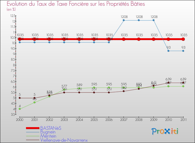 Evolution du taux de la taxe foncière sur le bati pour BASTANèS et les communes proches Comparaison des taux de taxe foncière sur le bati pour BASTANèS et les communes voisines