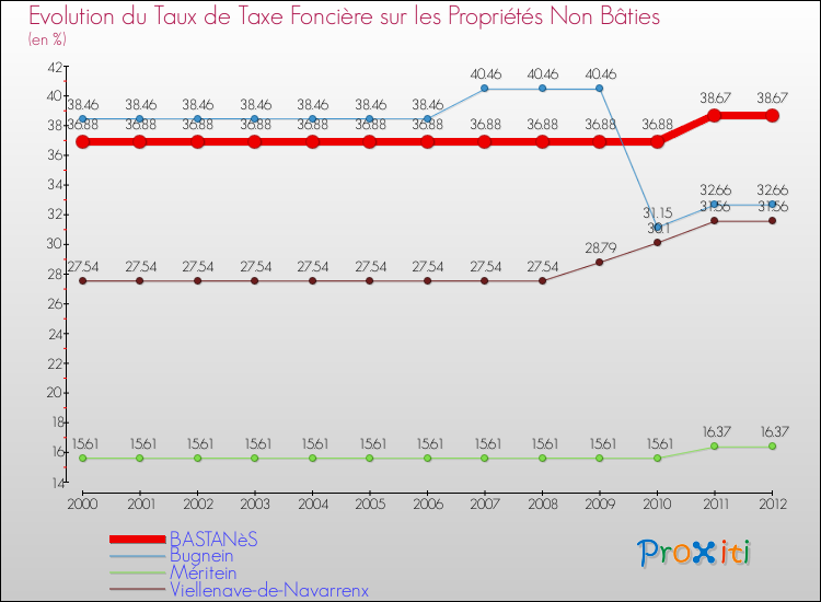 Evolution du taux de la taxe foncière sur les immeubles et terrains non batis pour BASTANèS et les communes proches de 2000 à 2012 Comparaison des taux de la taxe foncière sur les immeubles et terrains non batis pour BASTANèS et les communes voisines de 2000 à 2012