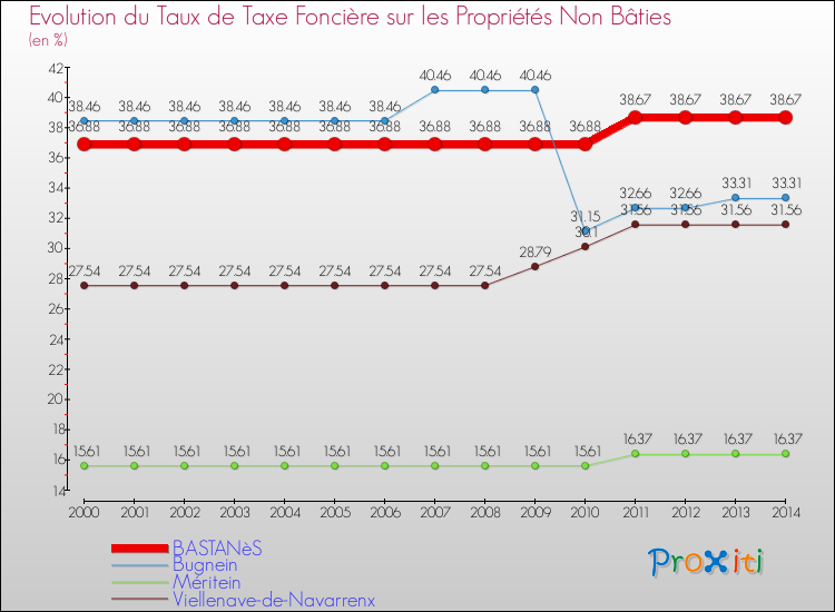 Evolution du taux de la taxe foncière sur les immeubles et terrains non batis pour BASTANèS et les communes proches de 2000 à 2014 Comparaison des taux de la taxe foncière sur les immeubles et terrains non batis pour BASTANèS et les communes voisines de 2000 à 2014