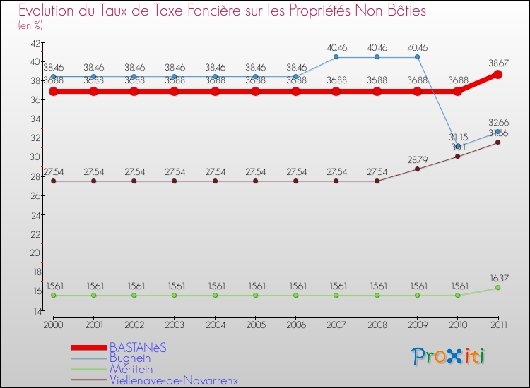 Evolution du taux de la taxe foncière sur les immeubles et terrains non batis pour BASTANèS et les communes proches Comparaison des taux de la taxe foncière sur les immeubles et terrains non batis pour BASTANèS et les communes voisines