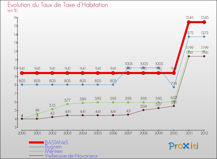 Evolution du taux de la taxe d'habitation pour BASTANèS et les communes proches Comparaison des taux de la taxe d'habitation pour BASTANèS et les communes voisines