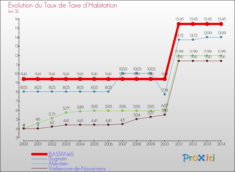 Evolution du taux de la taxe d'habitation pour BASTANèS et les communes proches de 2000 à 2014 Comparaison des taux de la taxe d'habitation pour BASTANèS et les communes voisines de 2000 à 2014