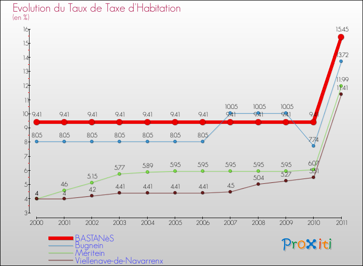 Evolution du taux de la taxe d'habitation pour BASTANèS et les communes proches Comparaison des taux de la taxe d'habitation pour BASTANèS et les communes voisines