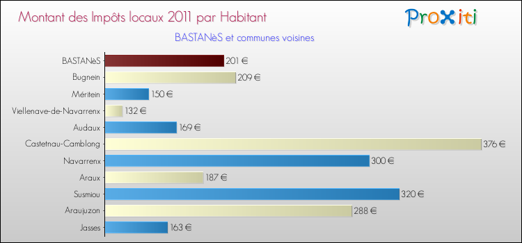 Montant des impôts locaux par Habitant pour BASTANèS et les communes proches Comparaison des impôts locaux par habitant pour BASTANèS et les communes voisines